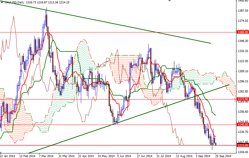 Altın günlük grafik - 25 eylül 2014 Altın günlük grafik - 25 eylül 2014